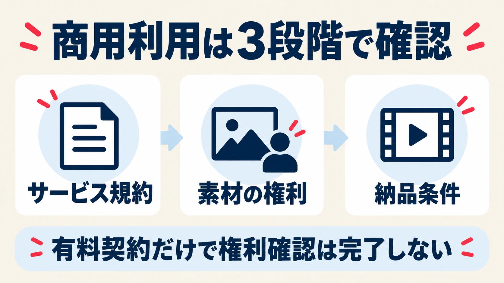 サービス規約、素材の権利、納品条件の三段階で商用利用を確認する図