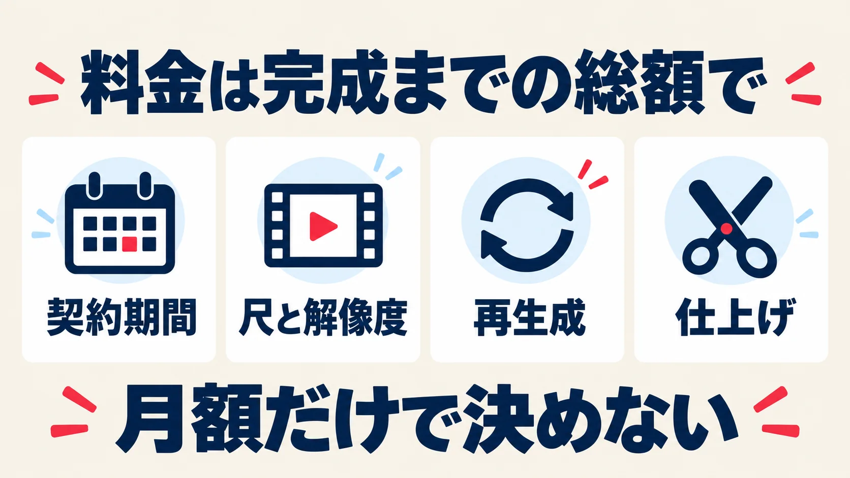 契約期間、尺と解像度、再生成、仕上げを含めて料金を比較する図