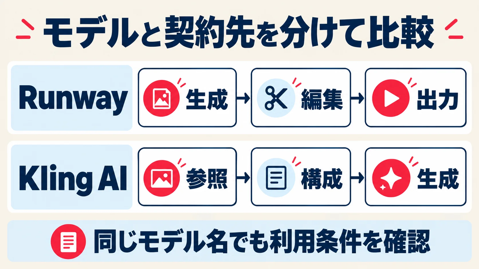 Runwayの生成・編集・出力とKling AIの参照・構成・生成を比較する概念図