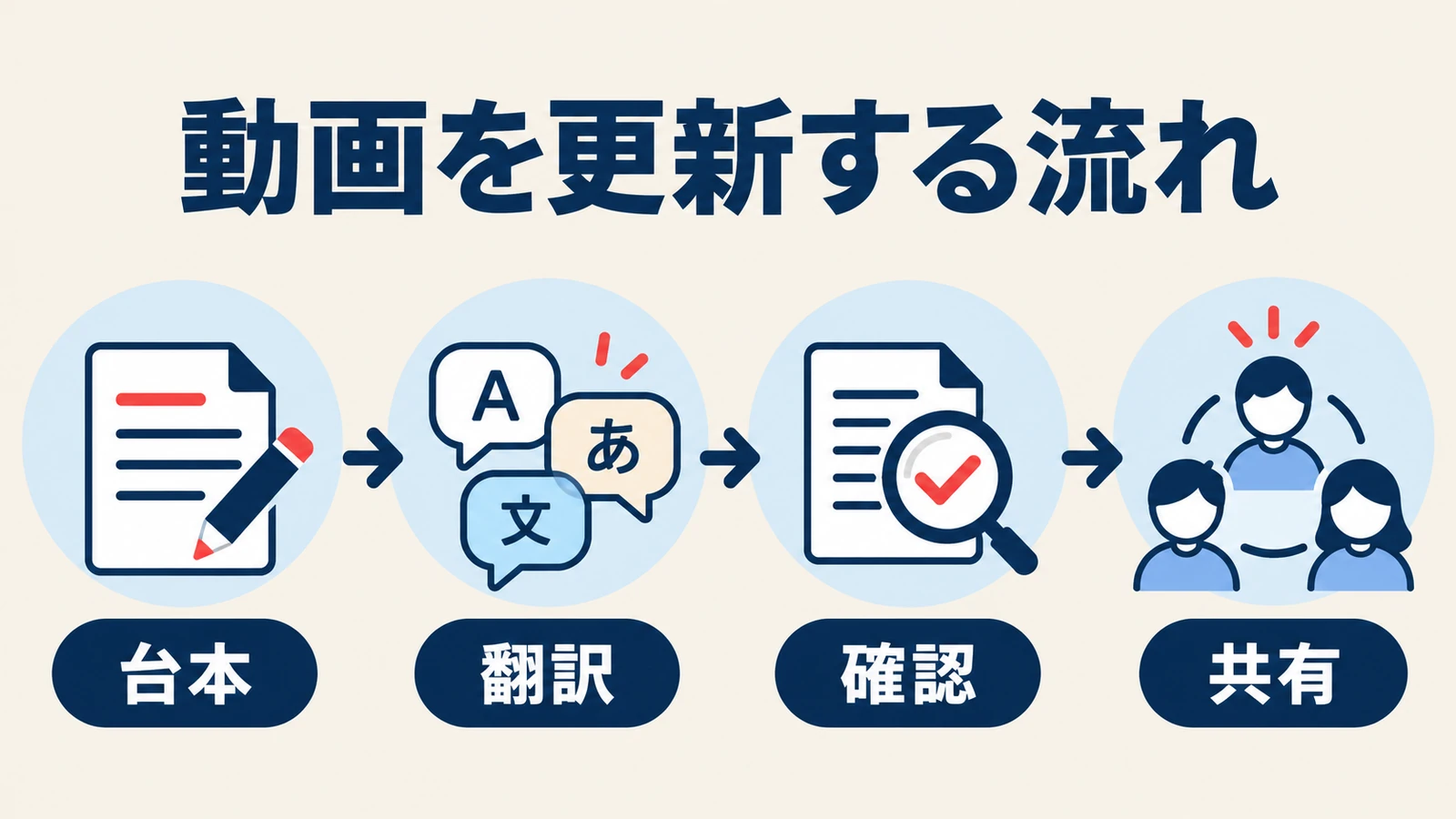 台本、翻訳、確認、共有の順で動画を更新する制作工程の図