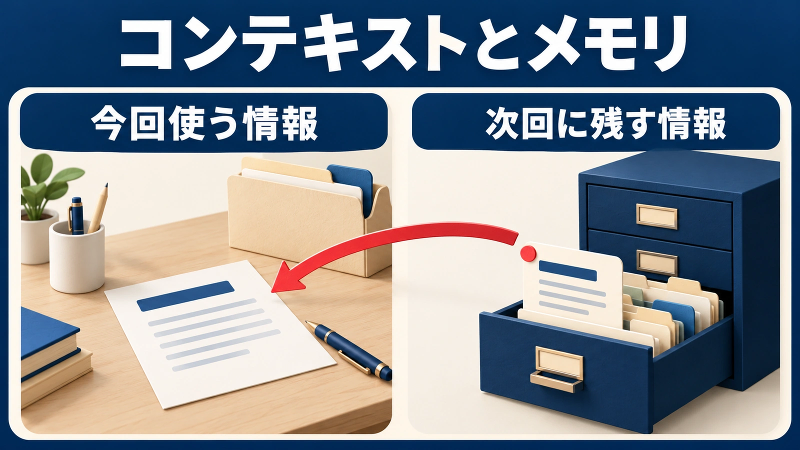 今回使うコンテキストと次回に残すメモリを机と保管庫に例えた比較図