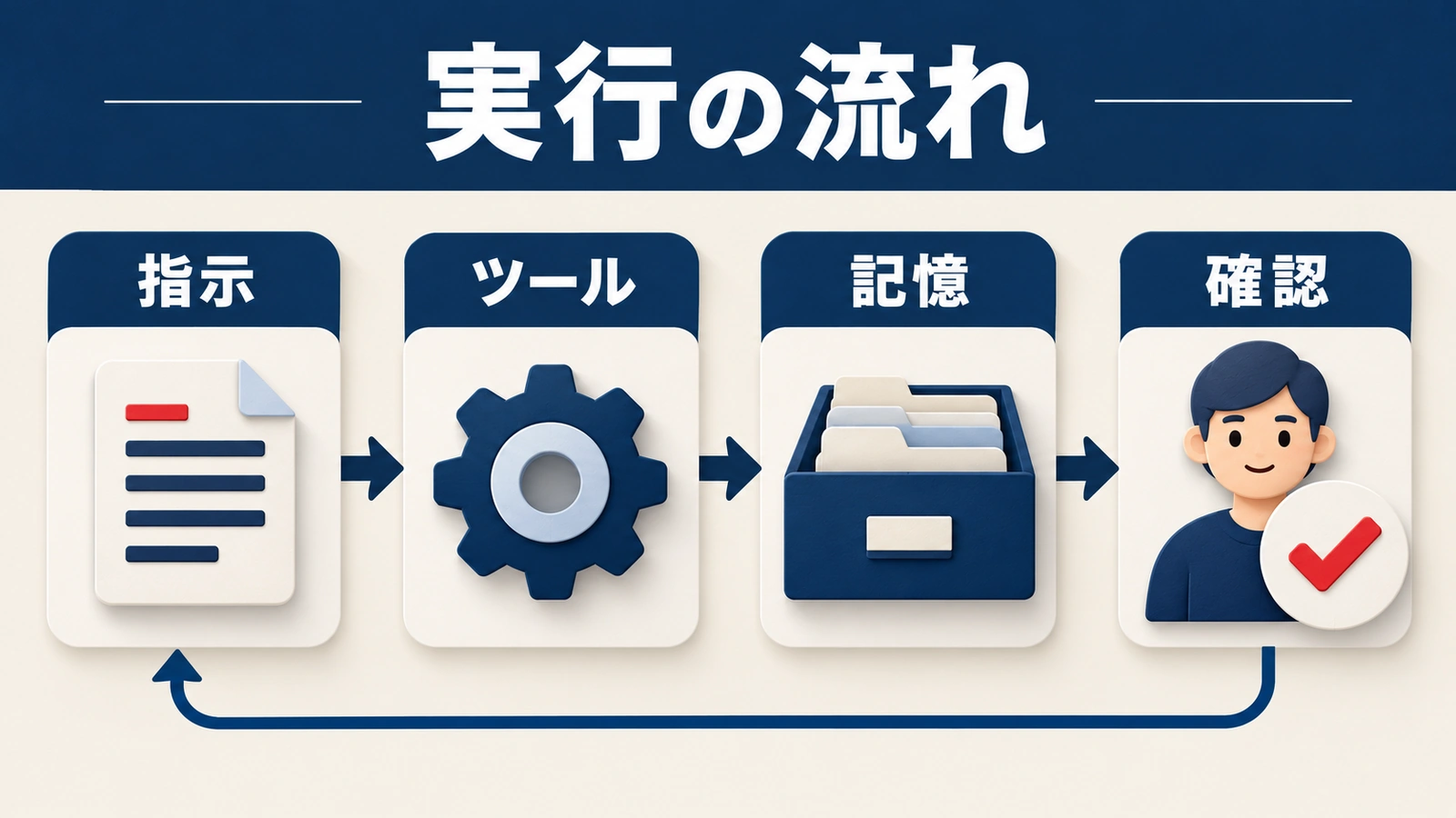指示、ツール、記憶、確認の四つを矢印と戻りの経路で示す実行フローの概念図