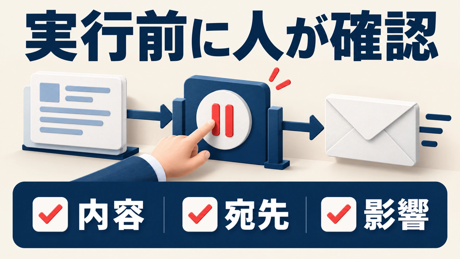 実行前に停止し、内容、宛先、影響を人が確認する承認工程の概念図