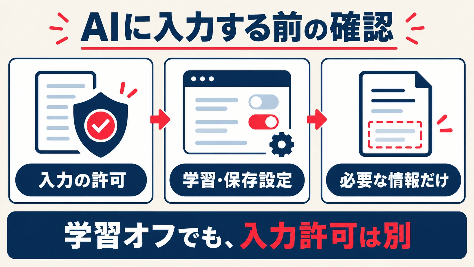 AIへの入力許可、学習と保存の設定、必要な情報への限定を確認する図