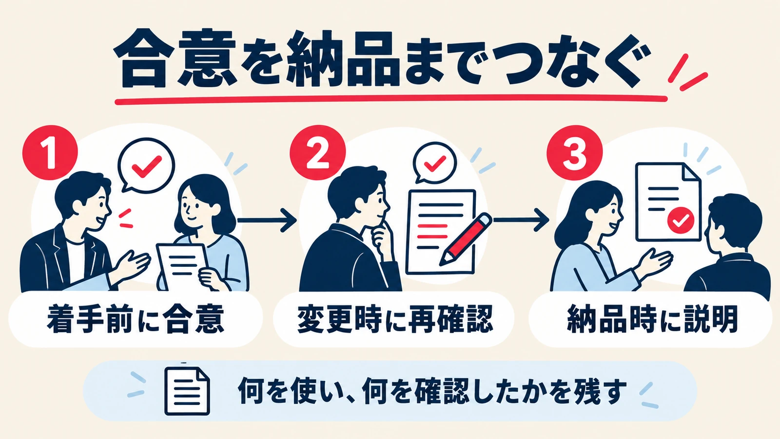 着手前の合意、変更時の再確認、納品時の説明をつなぐ3段階の流れ