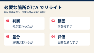 既存記事の更新を判断、範囲の限定、差分確認、評価の四つの工程で進める図