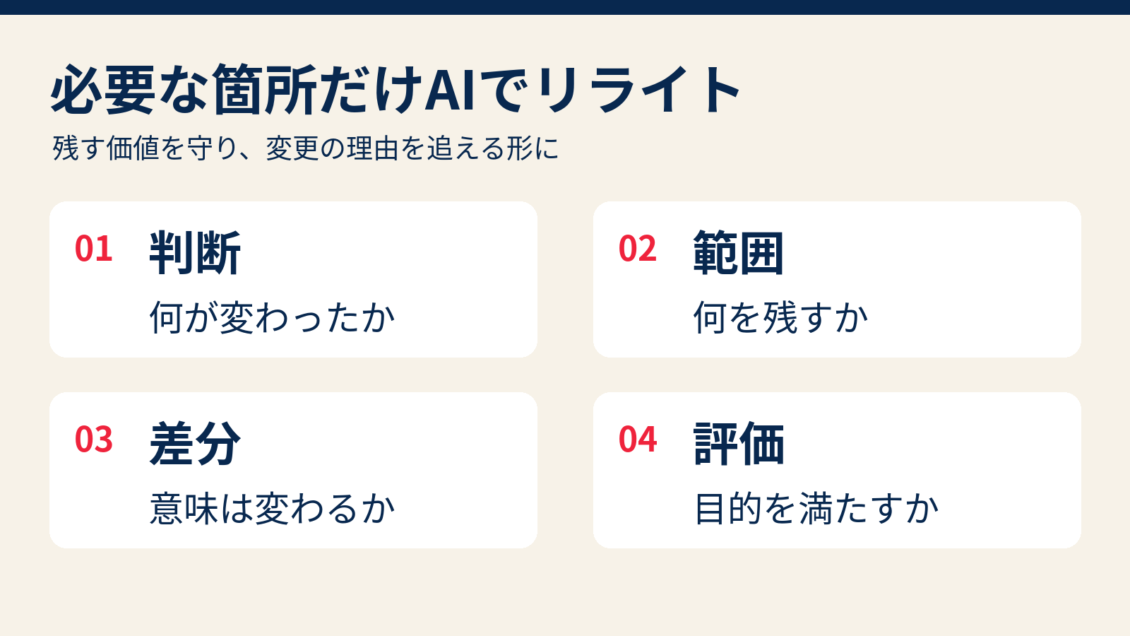 既存記事の更新を判断、範囲の限定、差分確認、評価の四つの工程で進める図