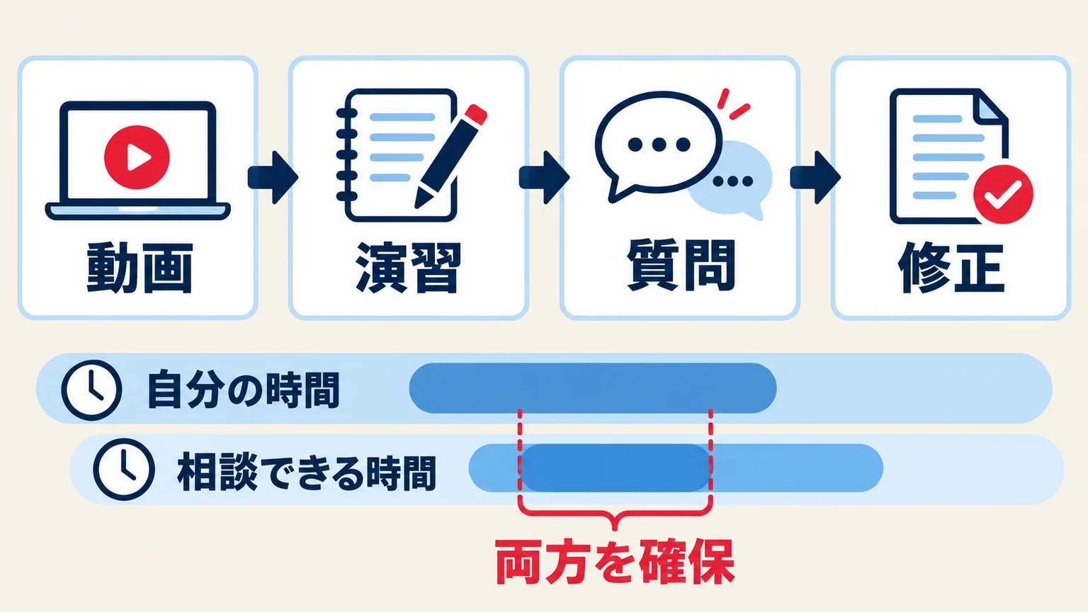 動画視聴、演習、質問、修正の流れと、自分の学習時間と相談時間を確保する考え方