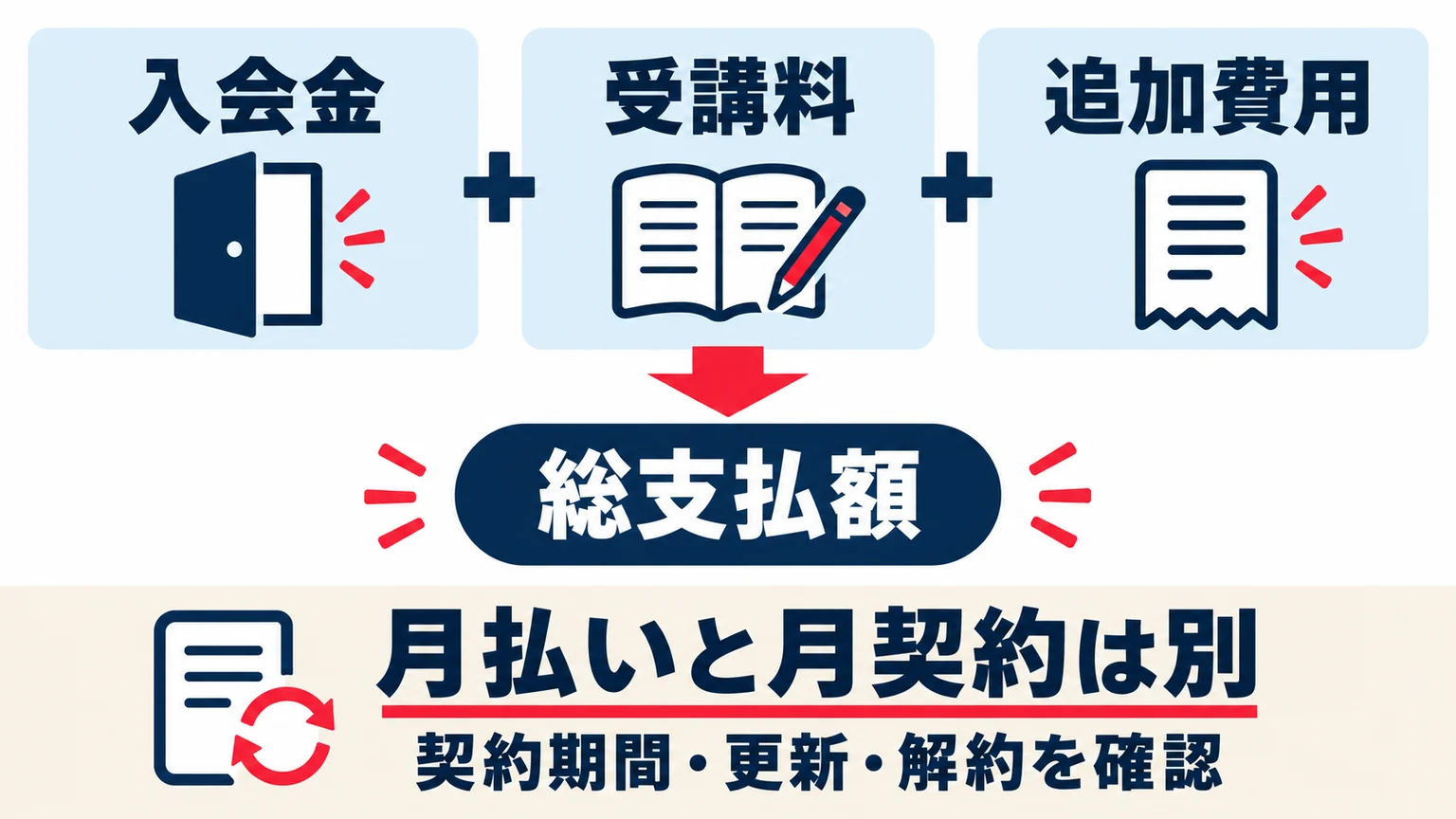入会金、受講料、追加費用から総支払額を確認し、月払いと契約期間を分けて考える図