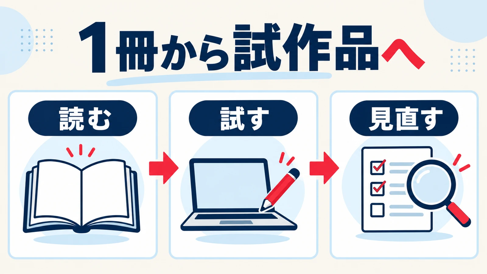 本を読み、小さく試し、結果を見直す学習の3段階を示した図