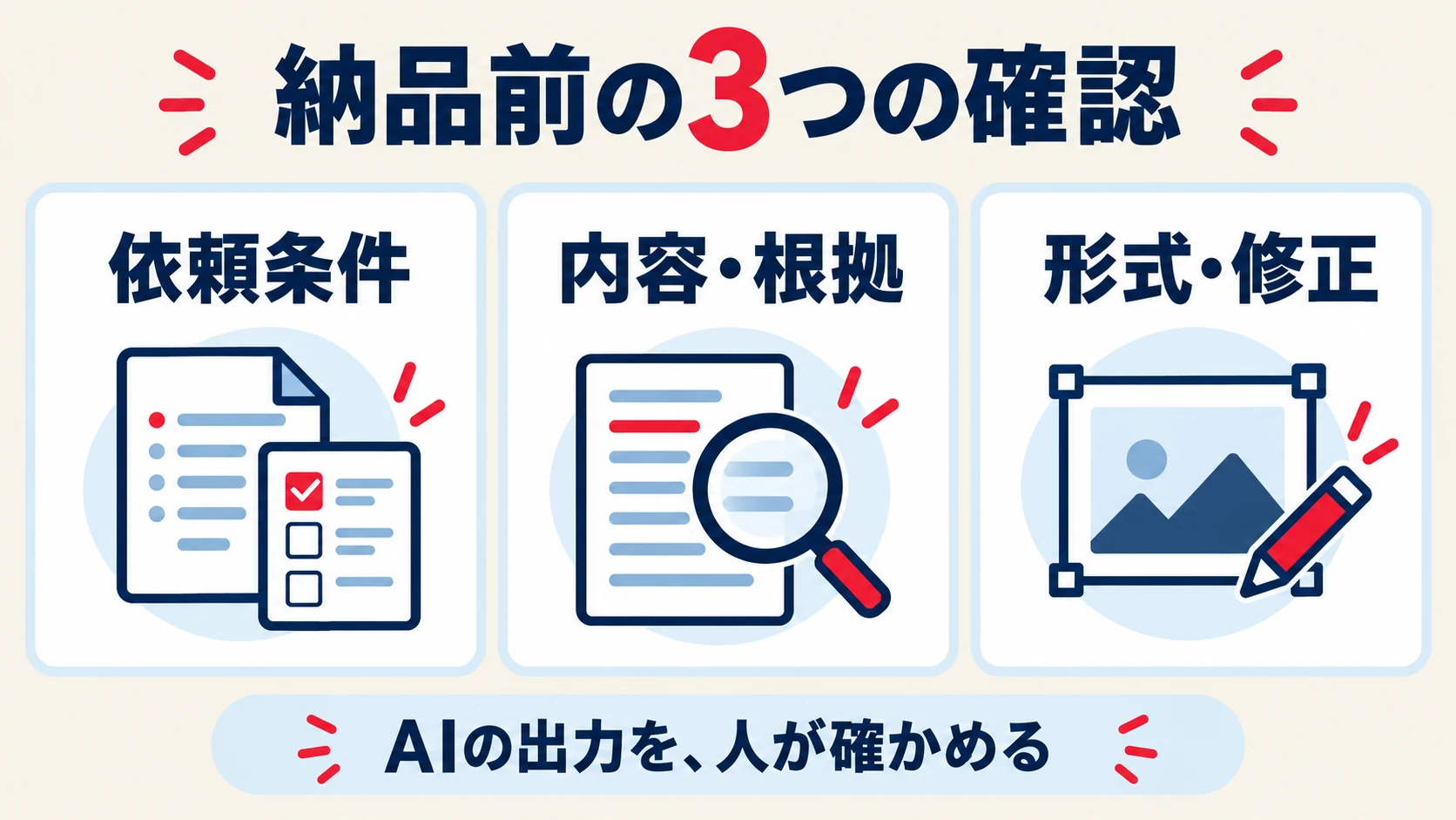依頼条件、内容と根拠、形式と修正を人が納品前に確認する図