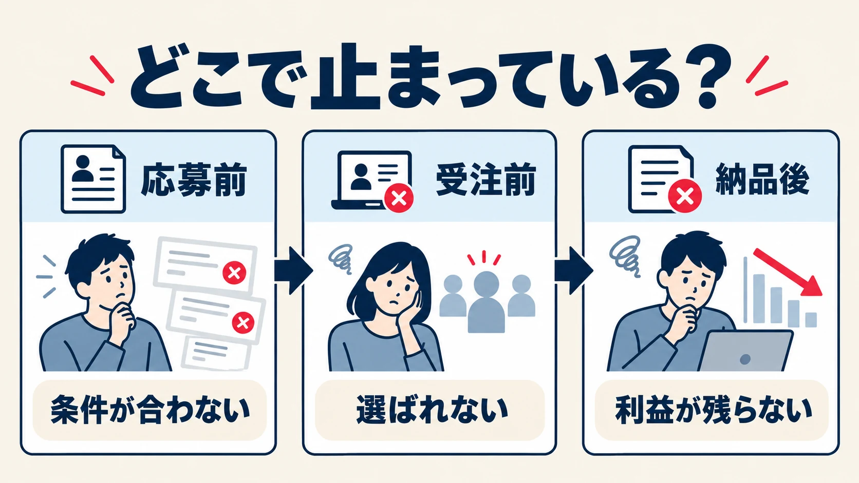 応募前、受注前、納品後の段階別にAI副業の問題を整理した図