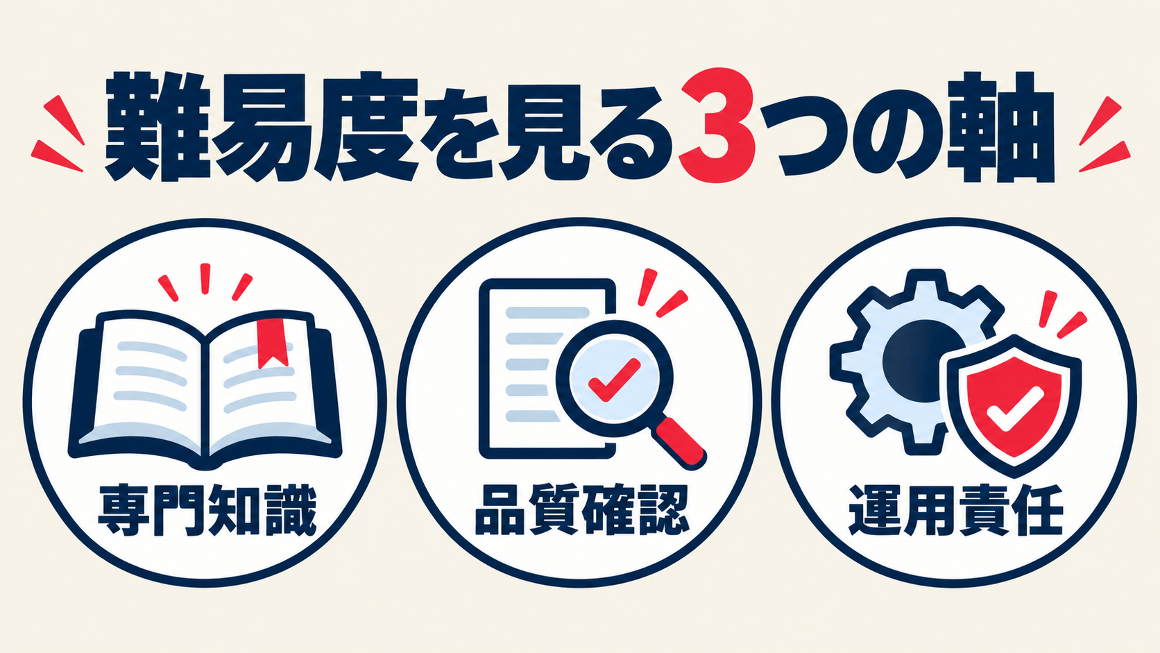 AI副業の難易度を専門知識、品質確認、運用責任の3つの軸で考える図