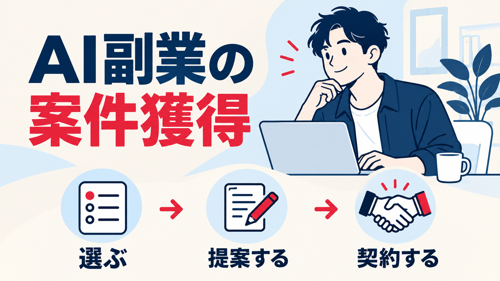 AI副業の案件獲得を、応募先を選ぶ、提案する、契約するの順で示すイラスト。