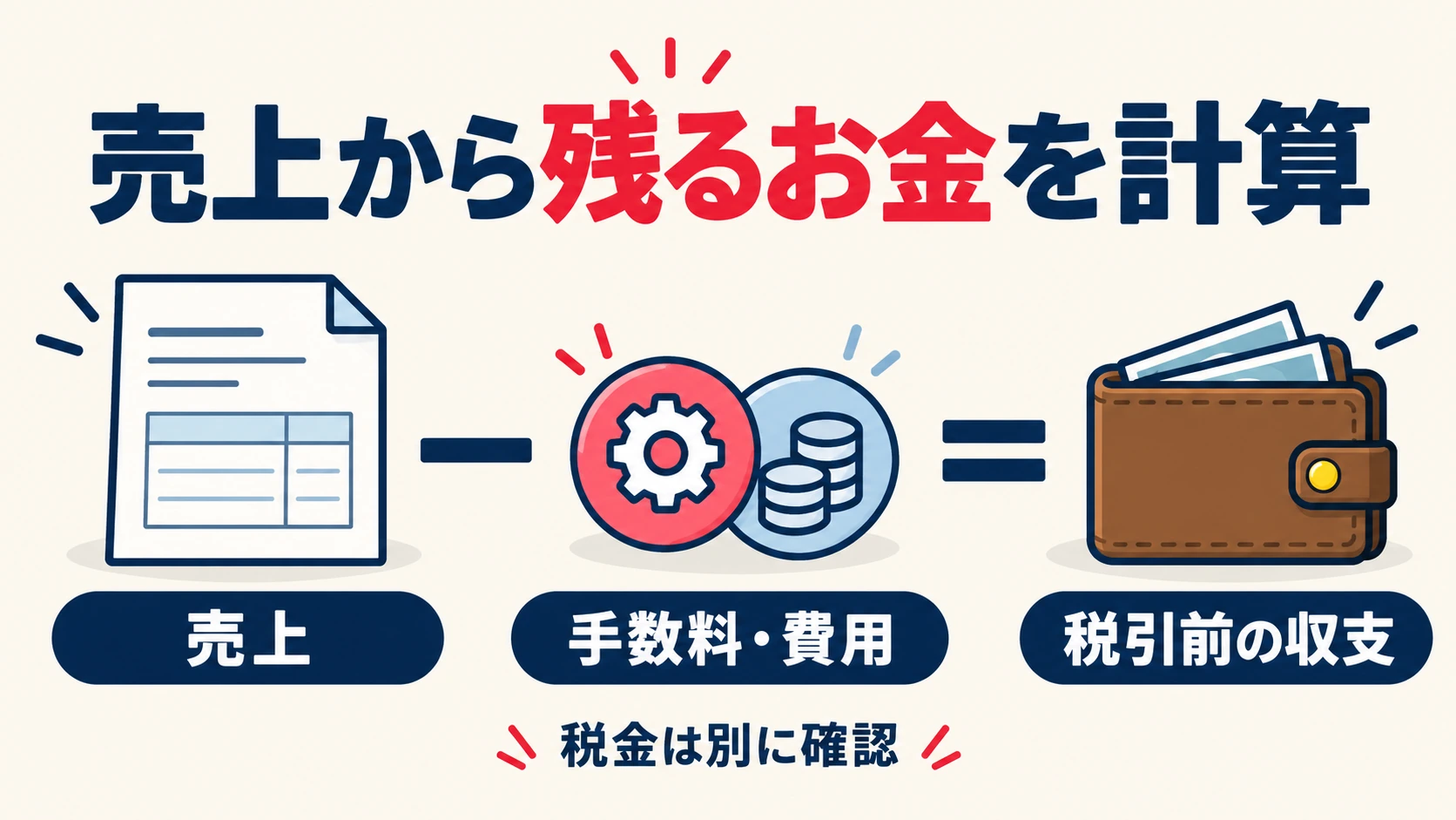売上から手数料と費用を差し引いて税引前の収支を計算し、税金は別に確認する図