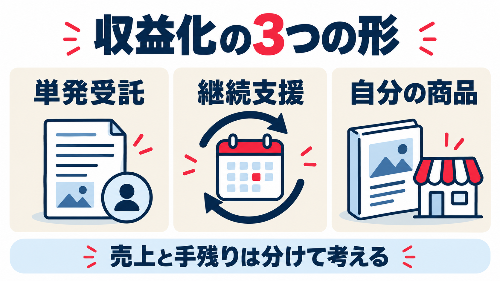 AI副業の収益化を単発受託、継続支援、自分の商品に分け、売上と手残りを区別する図