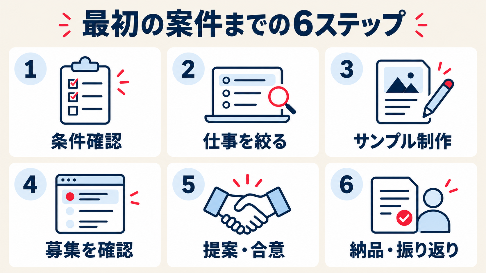 条件確認、仕事を絞る、サンプル制作、募集確認、提案と合意、納品と振り返りの6段階