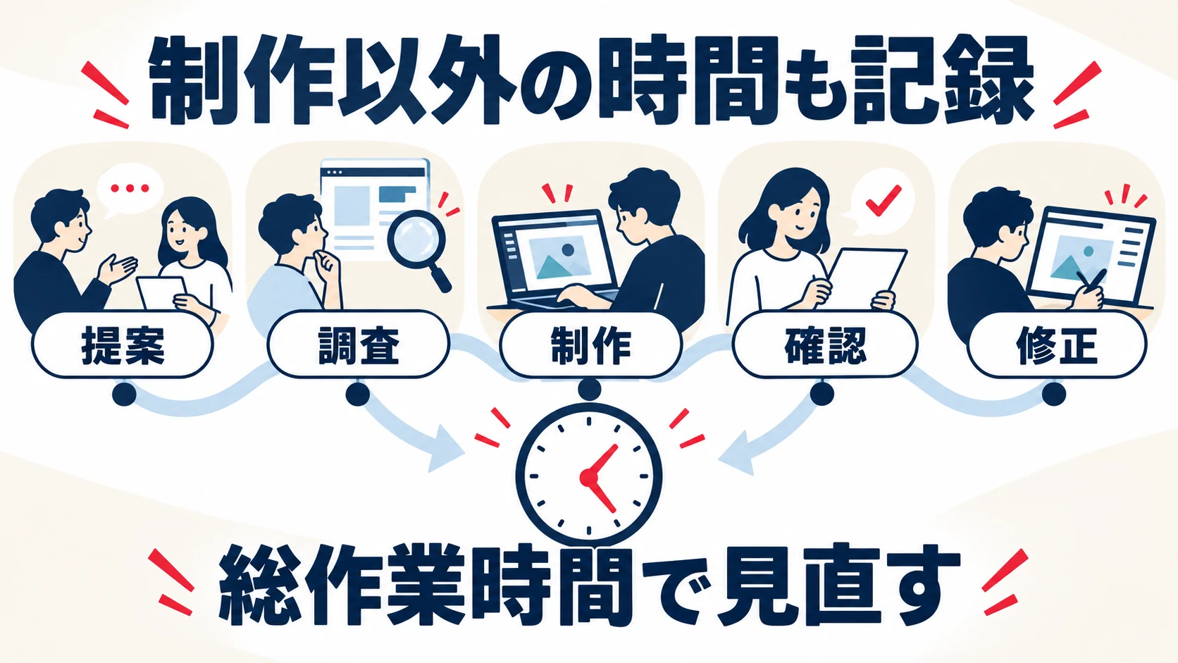 提案、調査、制作、確認、修正を含む総作業時間を記録する図