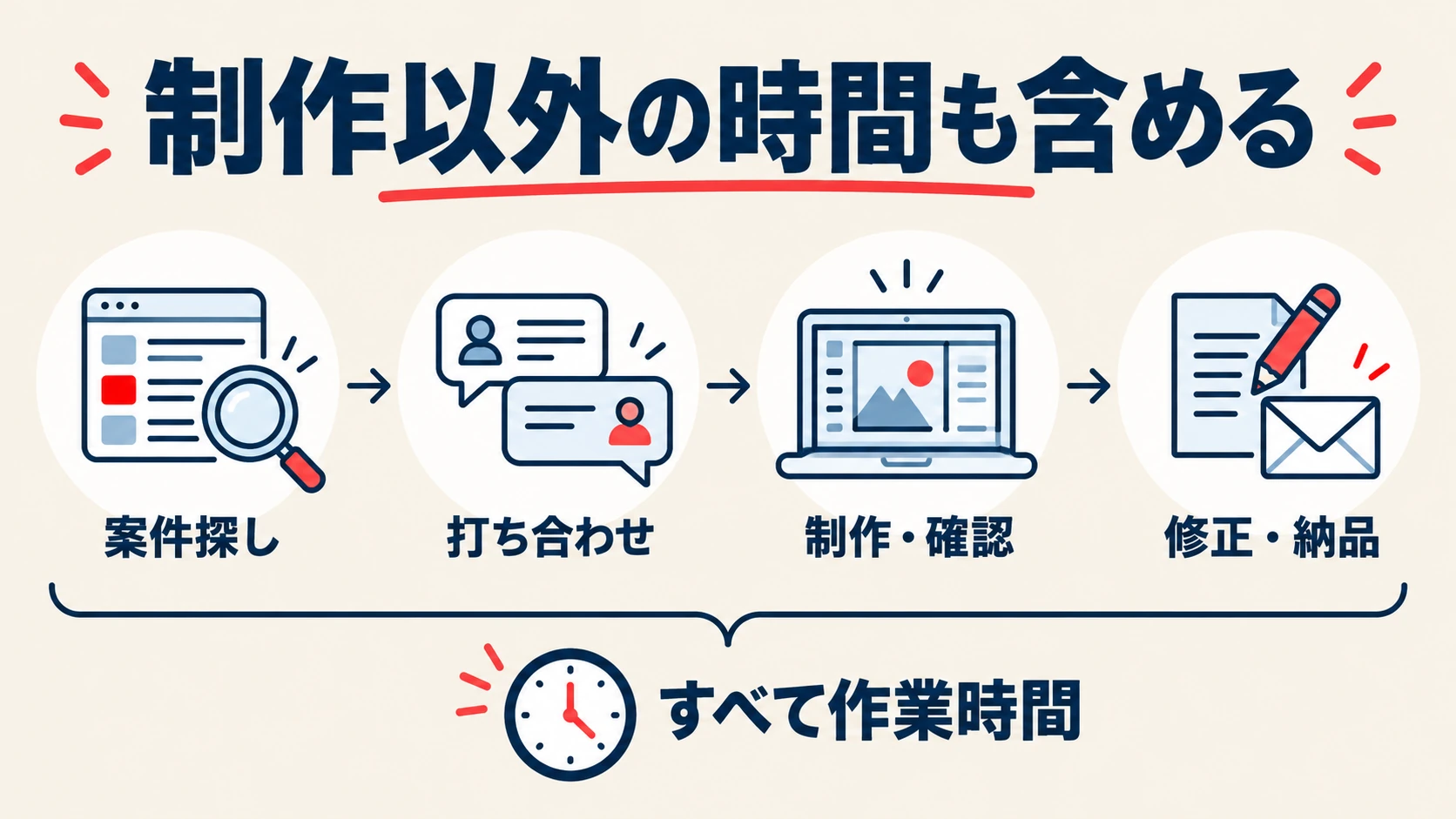 案件探し、打ち合わせ、制作と確認、修正と納品の全工程を作業時間に含める図