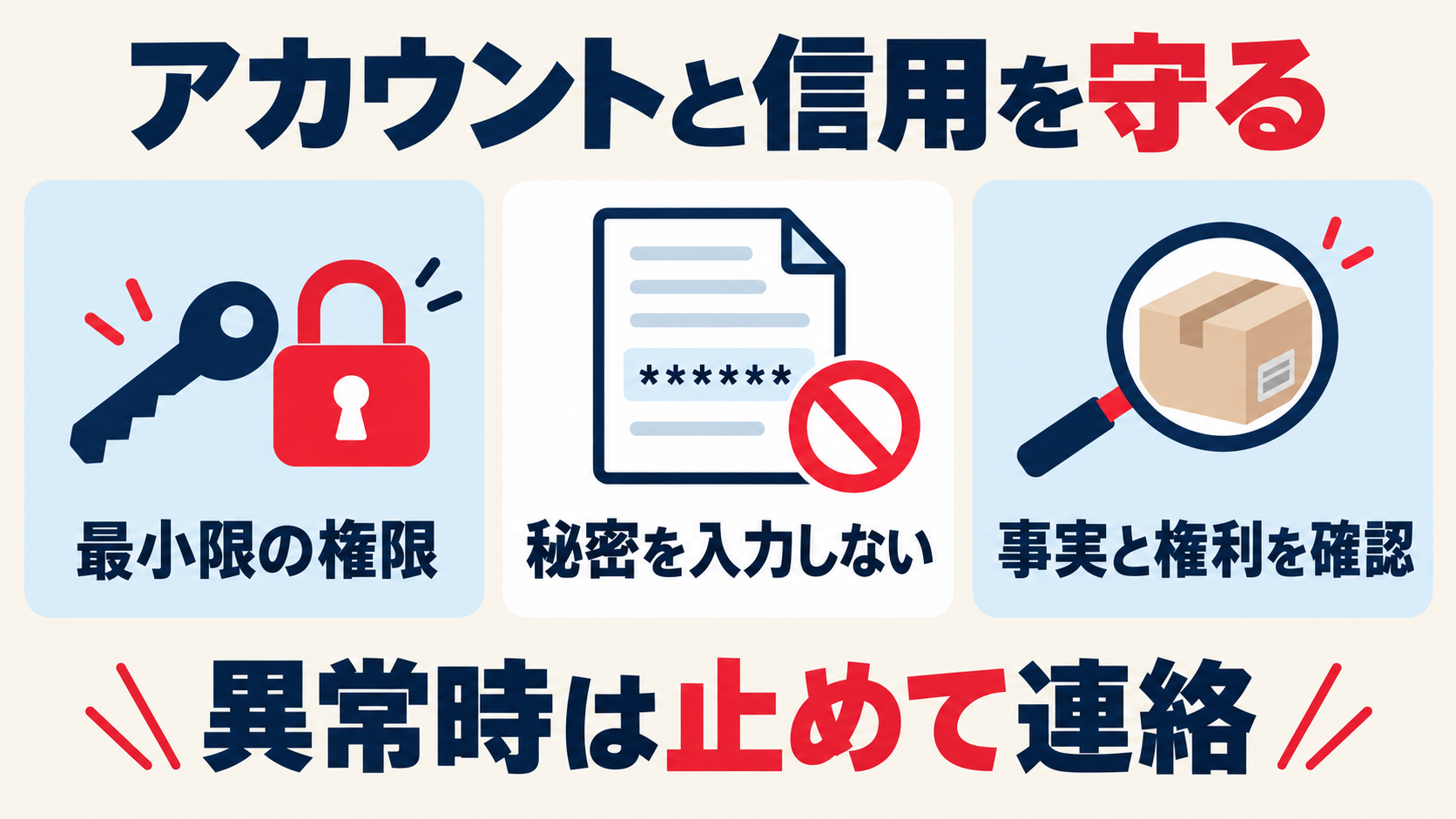 SNSアカウントの権限を絞り、秘密情報のAI入力を避け、事実と権利を確認する安全対策の図