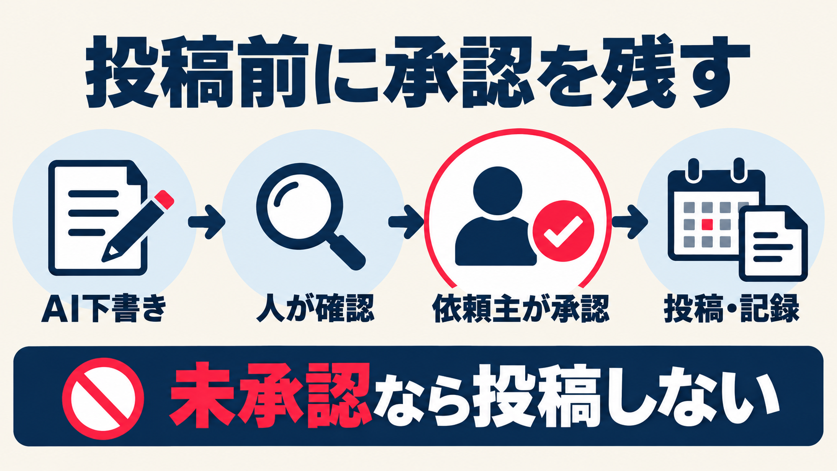 AI下書き、人による確認、依頼主の承認、投稿と記録の順で進め、未承認なら投稿しない工程図