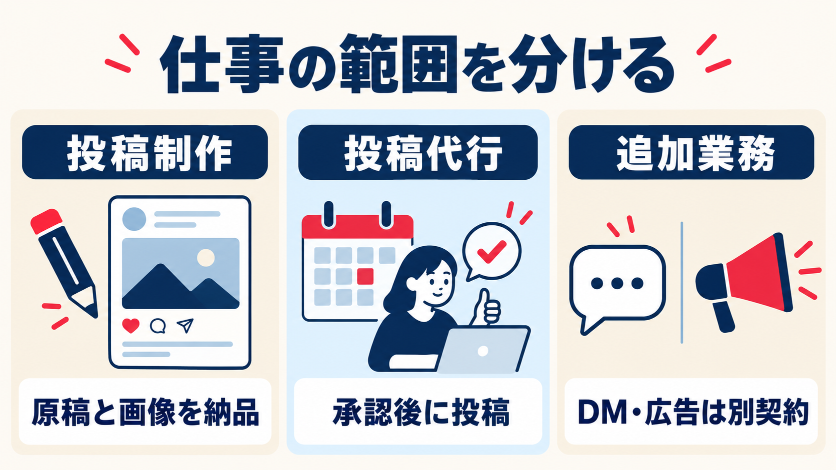 投稿制作は原稿と画像の納品、投稿代行は承認後の公開、DMと広告は別契約と分けた図