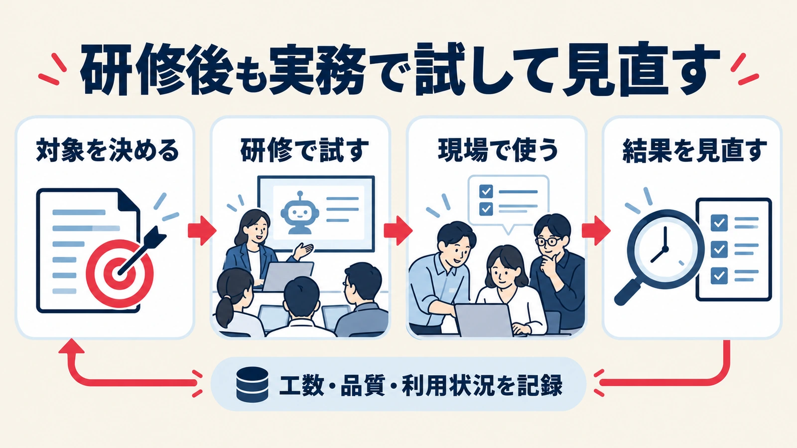 対象業務の決定、研修での試行、現場での利用、工数と品質の見直しを繰り返す流れ