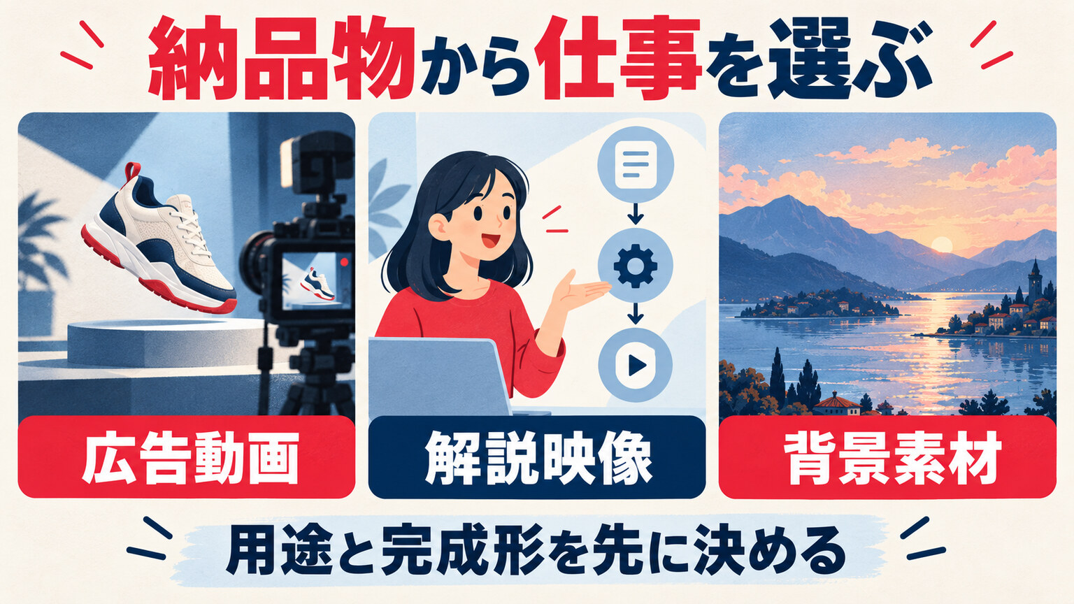 広告動画、解説映像、背景素材という三つの納品物を示した図