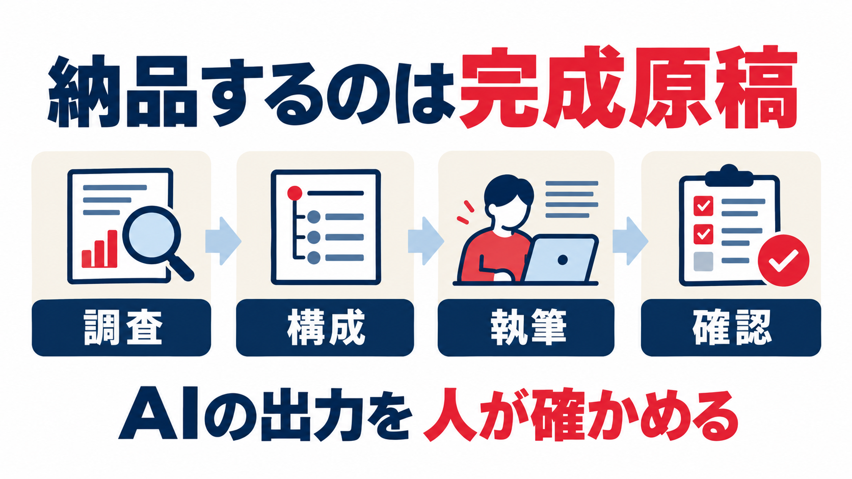 AIライティングの調査、構成、執筆、確認の流れと、人が出力を確かめる役割