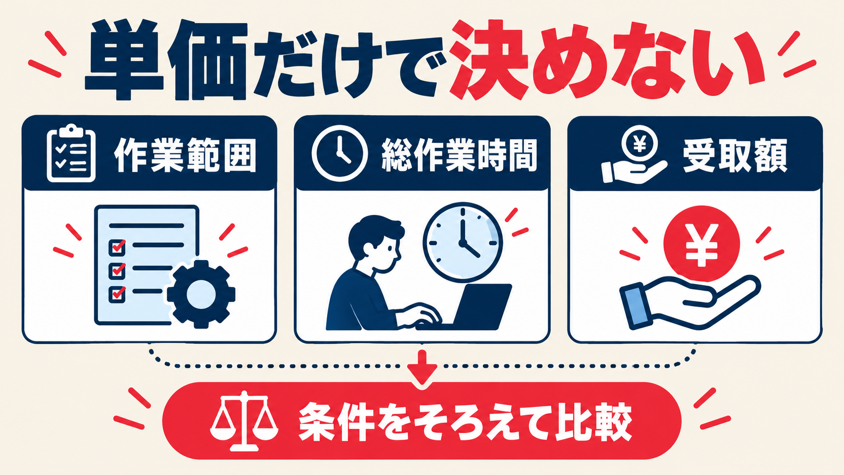 AIライティングの報酬を、作業範囲、総作業時間、受取額をそろえて比較する図