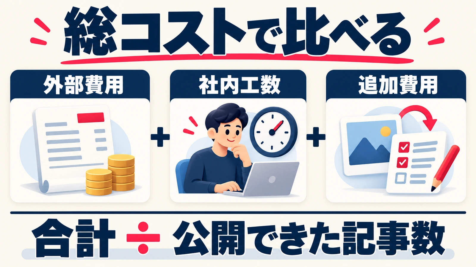 外部費用、社内工数、追加費用の合計を公開できた記事数で割り、記事制作のコストを比較する図
