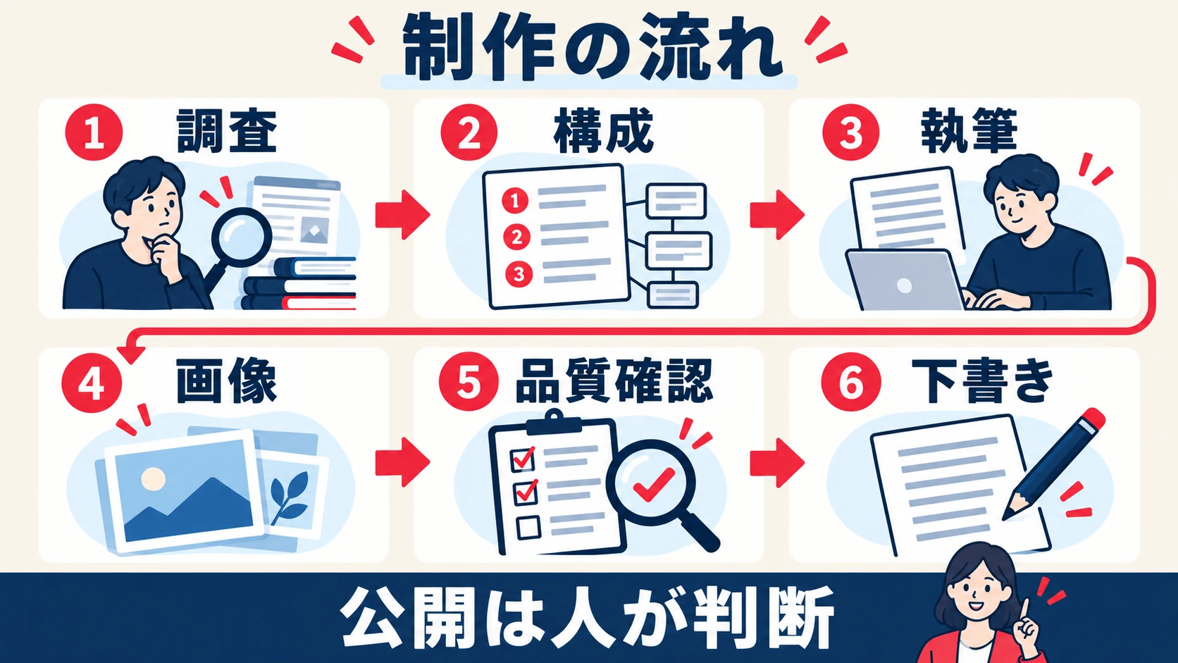 調査、構成、執筆、画像、品質確認、下書きの6工程と人が公開を判断する流れ