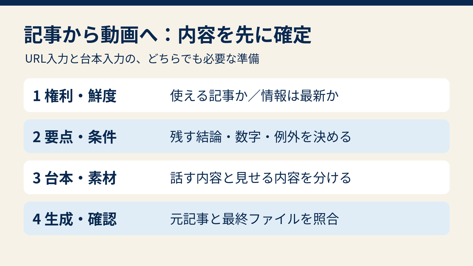 記事の権利と最新情報を確認し、要点を台本へ整理して動画化する工程の図