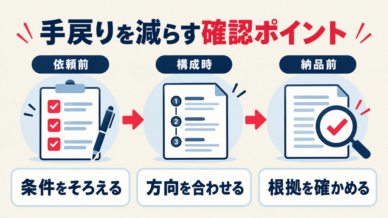 依頼前、構成時、納品前の確認で手戻りを減らす図