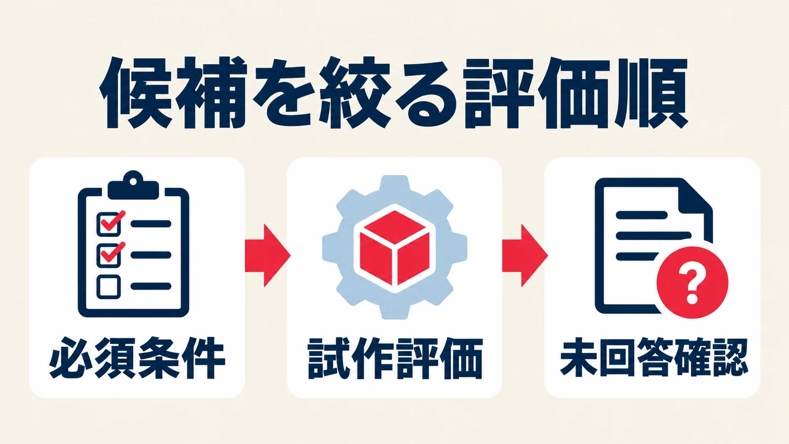必須条件、試作評価、未回答確認の順に候補を絞る図