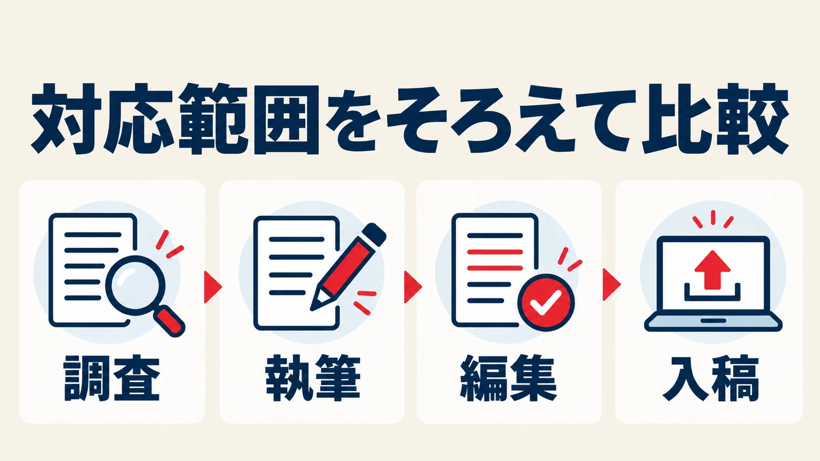 調査、執筆、編集、入稿の対応範囲を同じ条件で比較する図