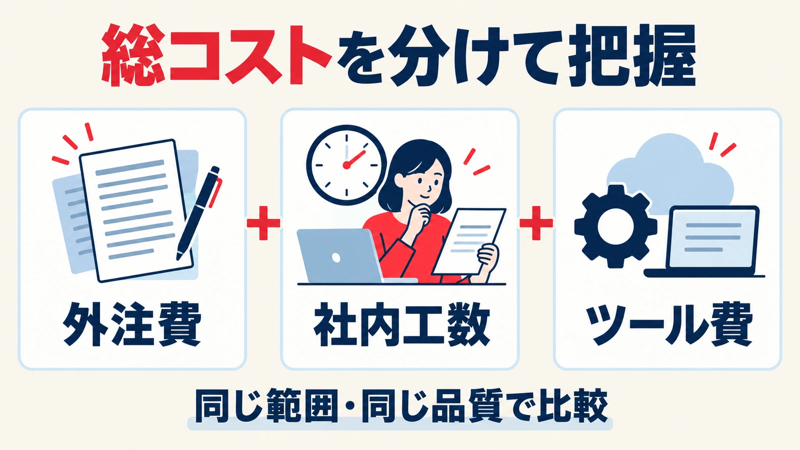 外注費、社内工数、ツール費を同じ範囲と品質で比較する図