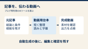 元記事の結論と根拠を動画用台本に整理し、素材と出力を確認して動画化する図