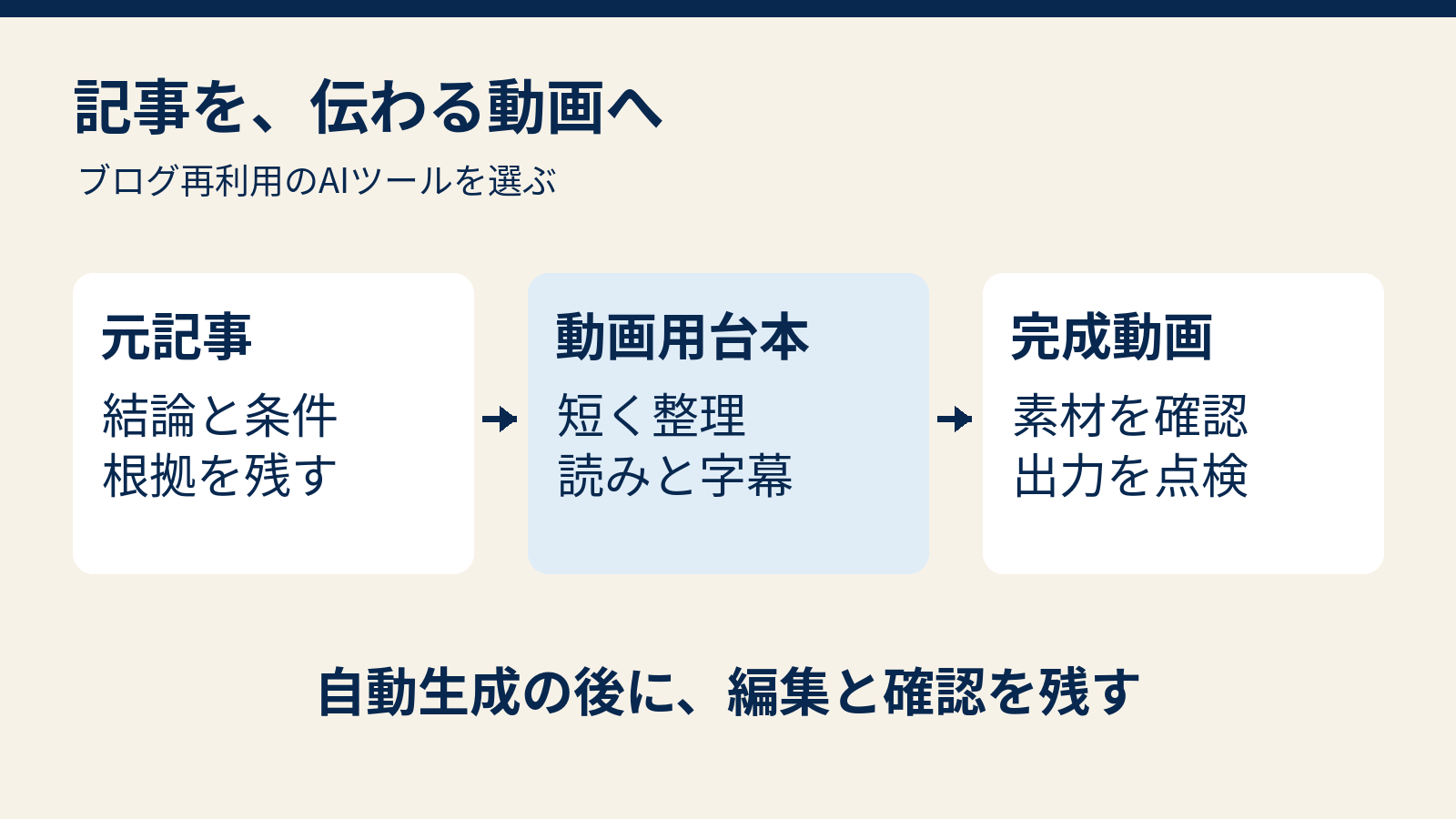 元記事の結論と根拠を動画用台本に整理し、素材と出力を確認して動画化する図
