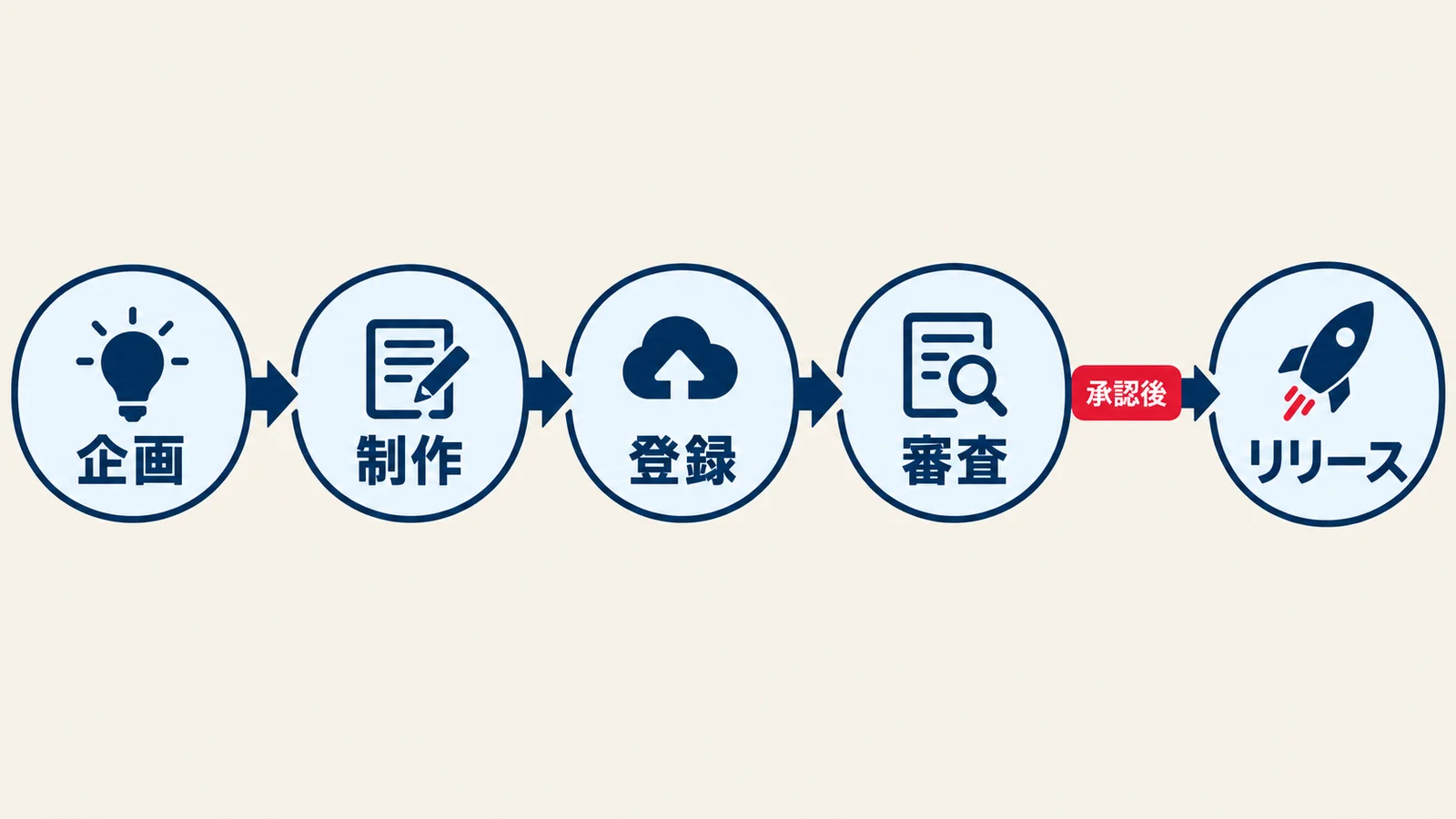 企画、制作、登録、審査、リリースを順に確認するLINEスタンプ販売の流れ