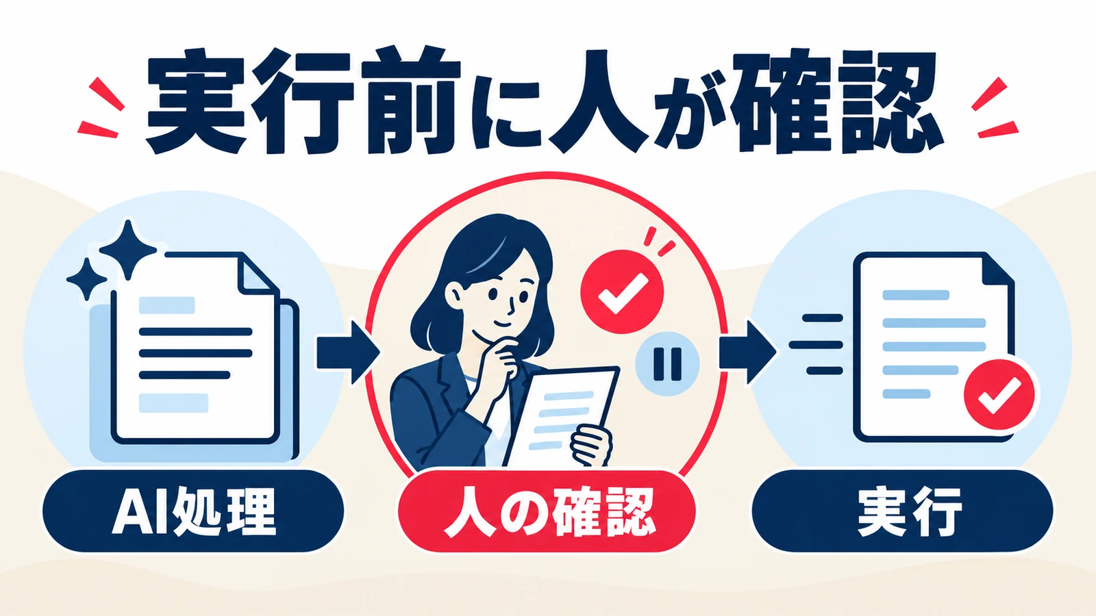 AI処理の後に人が内容を確認し、承認を経て実行する流れ