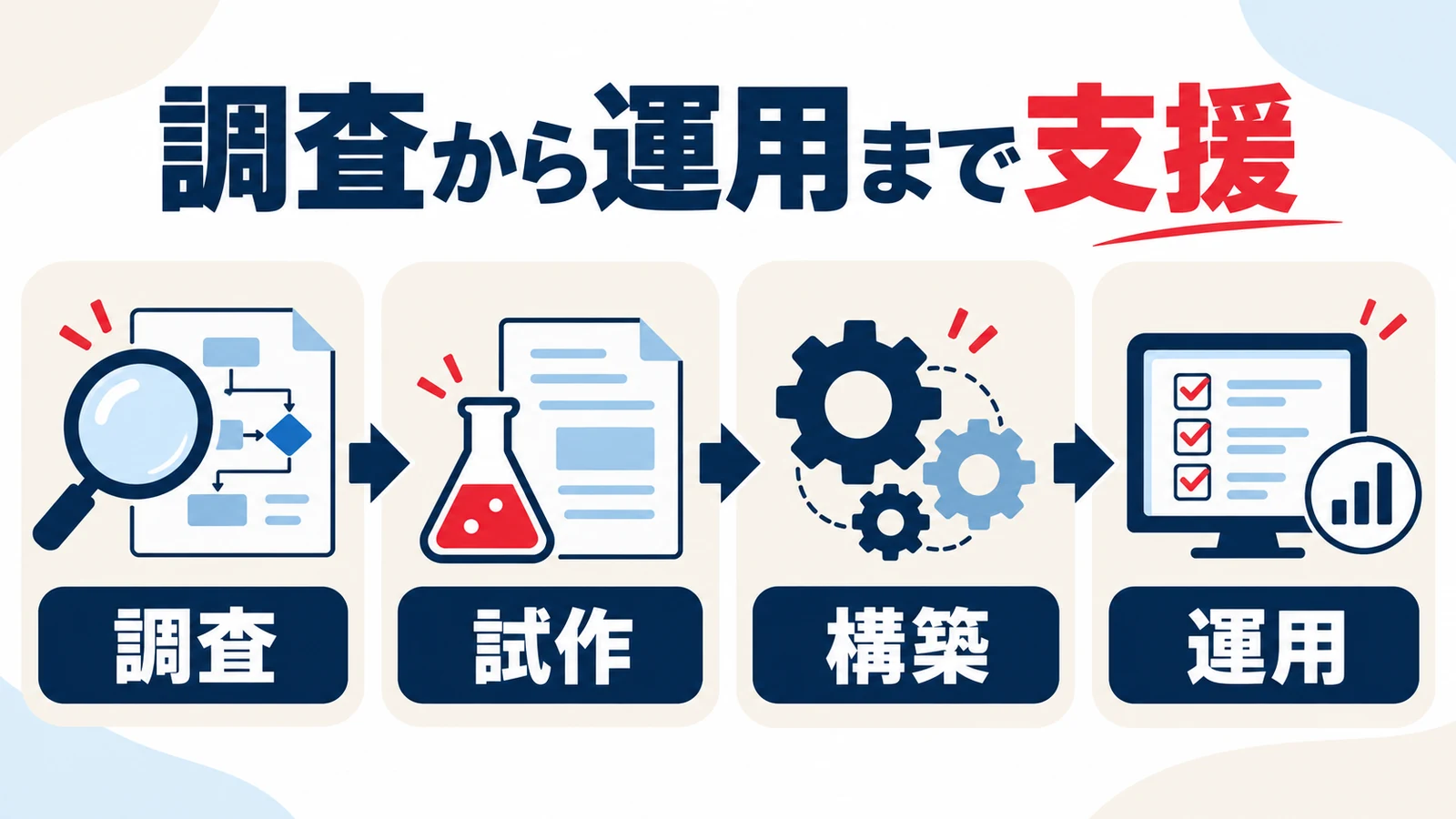 調査、試作、構築、運用の4段階で顧客の業務自動化を支援する流れ