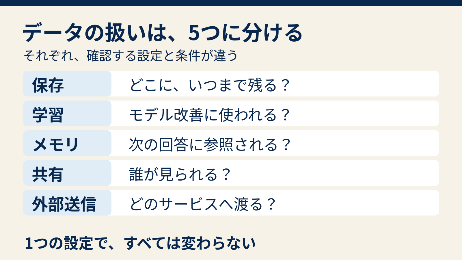 保存、学習、メモリ、共有、外部送信は別々に確認することを示す図解