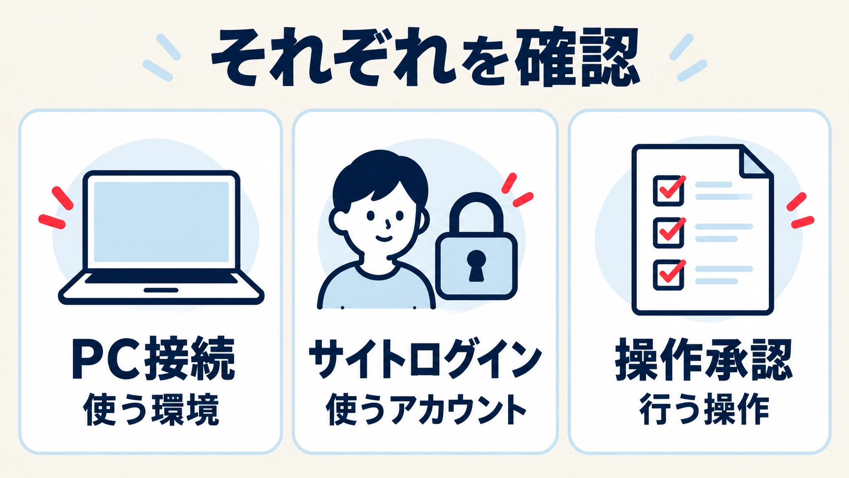 PC接続、サイトログイン、操作承認を独立した条件として確認する3つのカード