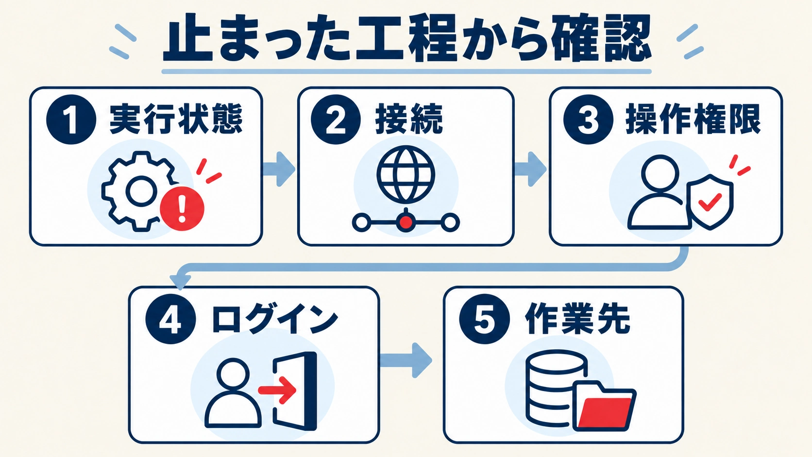 実行状態、接続、操作権限、ログイン、作業先の順に停止原因を確認する5段階の図