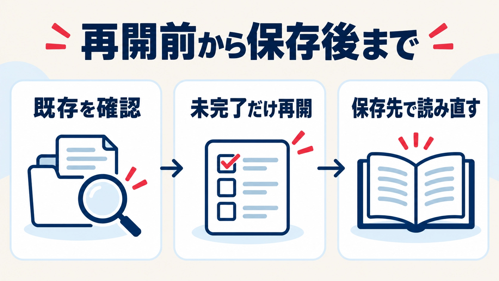 既存成果物を確認し、未完了の部分だけ再開して、保存先で内容を読み直す手順