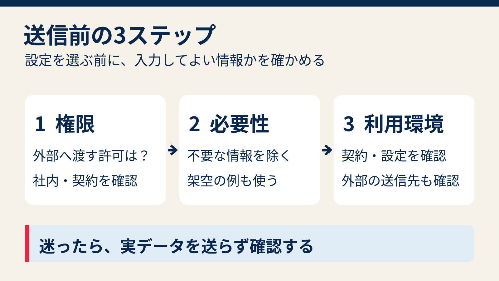 入力権限、必要な情報だけへの絞り込み、契約と設定の確認という送信前の3段階を示す図解