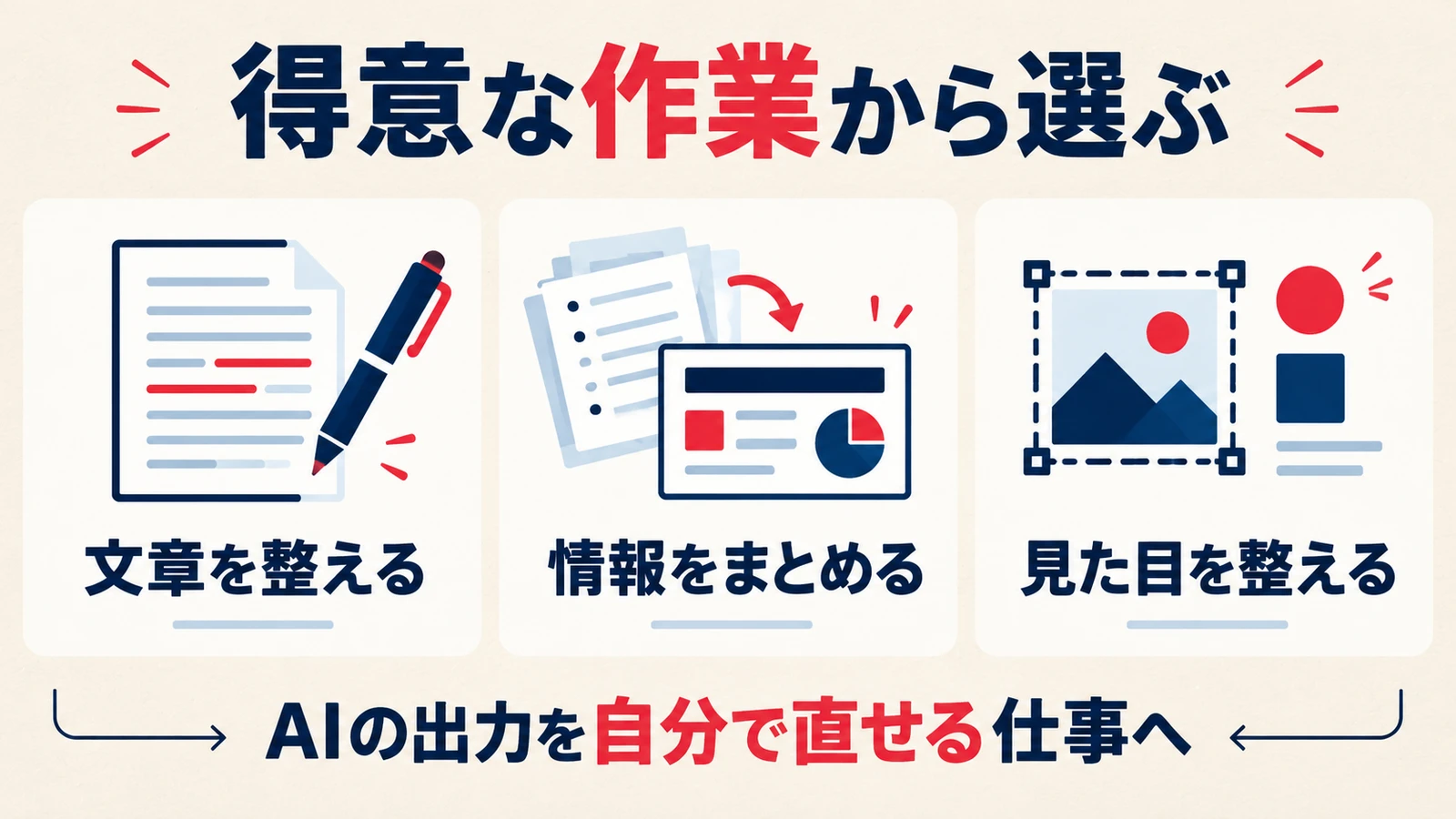 文章を整える、情報をまとめる、見た目を整えるという経験からAI副業を選ぶ図