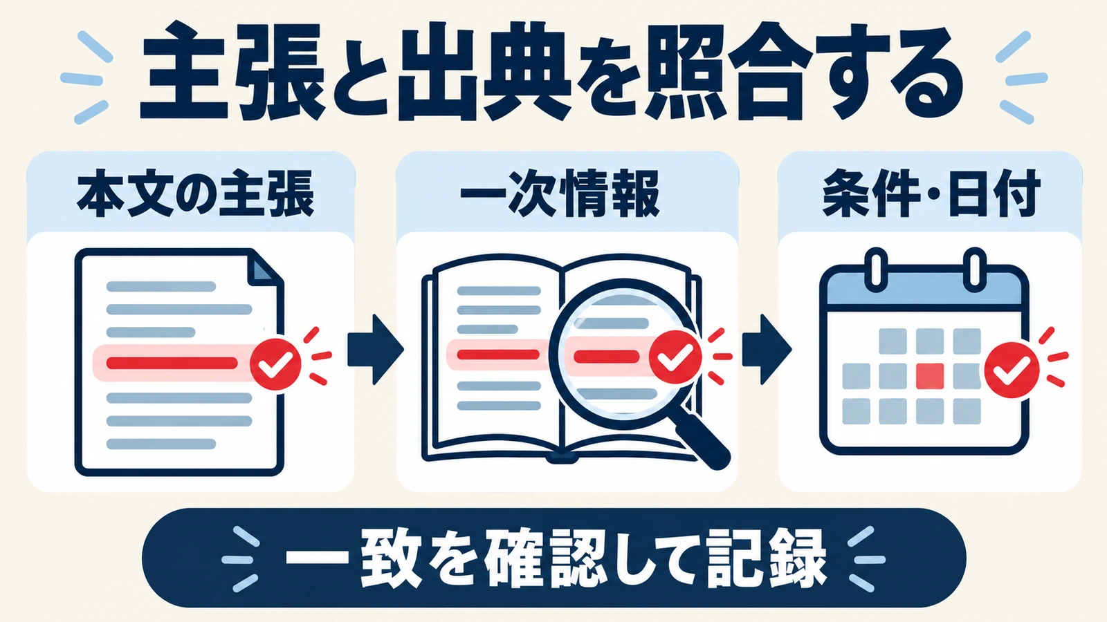 本文の主張を一次情報と条件・日付に照らし、一致を確認して記録する手順