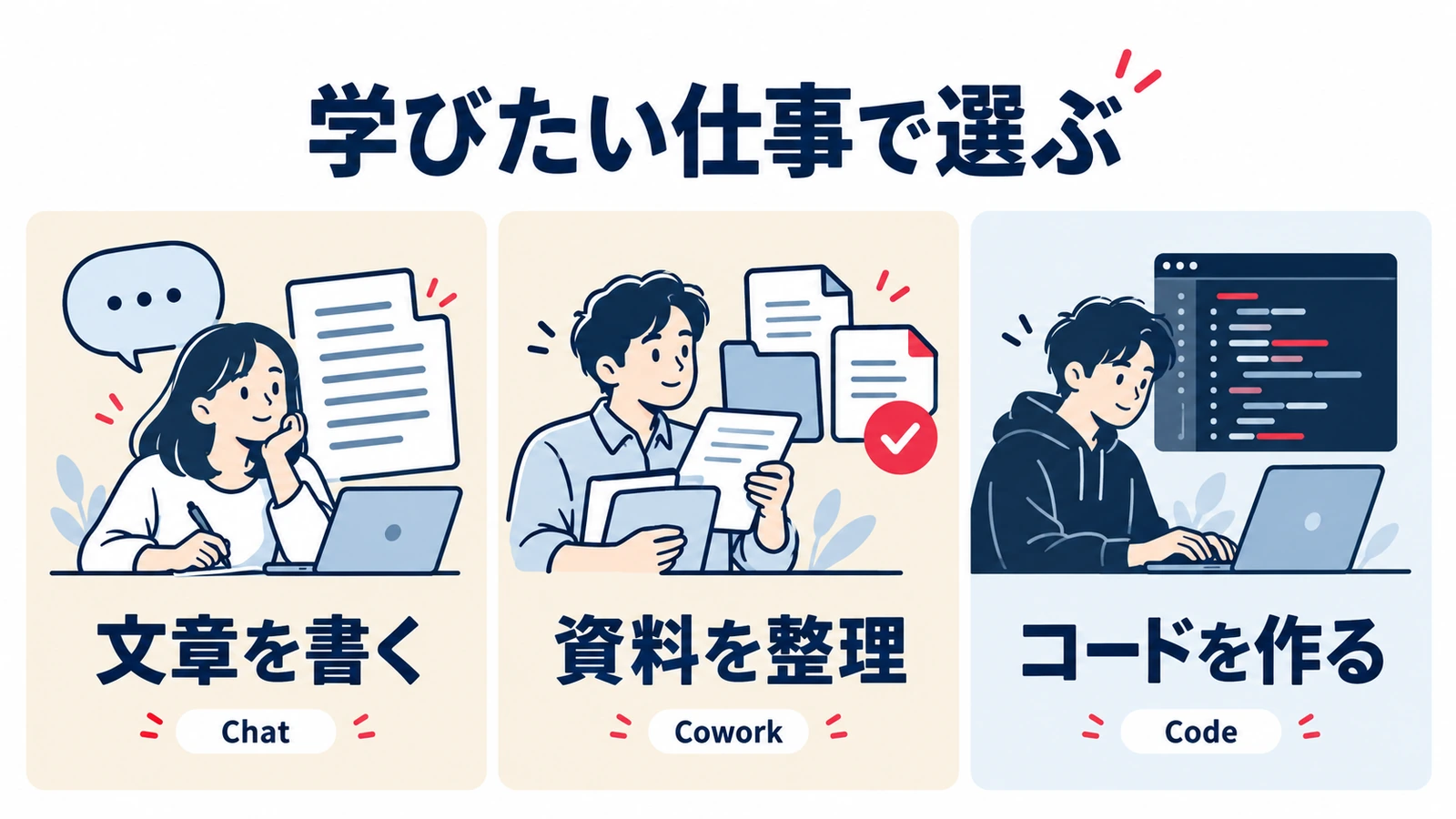 文章を書くChat、資料を整理するCowork、コードを作るCodeという学習目的の目安